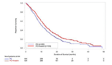 Kaplan Meier Curves for Overall Survival in Platinum-Sensitive Recurrent Epithelial Ovarian, Fallopian Tube, or Primary Peritoneal Cancer in Study GOG-0213 - Illustration