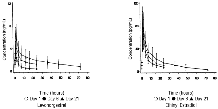 Mean (SE) levonorgestrel and ethinyl estradiol serum concentrations in 22 subjects receiving 100 µg levonorgestrel and 20 µg ethinyl estradiol - Illustration