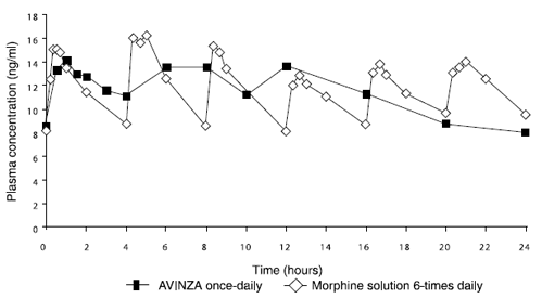 AVINZA® (morphine sulfate) Figure 1 Illustration