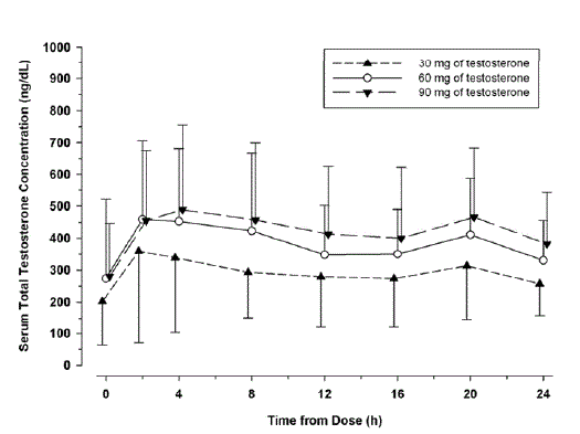 Mean (±SD) Serum Testosterone Concentrations on Day 7 in Patients Following AXIRON Once-Daily
Application of 30 mg, 60 mg, or 90 mg of Testosterone - Illustration