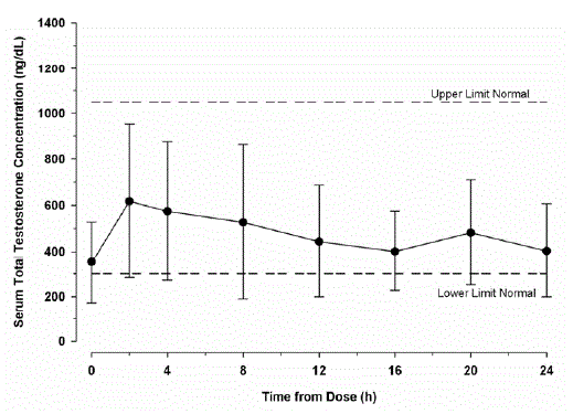 Mean (± SD) Steady-State Serum Testosterone Concentrations on Day 120 (30, 60, 90 or 120 mg testosterone) in Patients Who Completed 120 Days (N=135) of AXIRON Once-Daily Treatment  Illustration