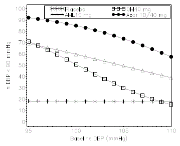 Probability of Achieving Diastolic Blood Pressure (DBP) < 90 mmHg at Week 8 With LOCF - Illustration