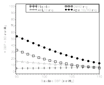 Probability of Achieving Diastolic BloodPressure (DBP) < 80 mmHg at Week 8 With LOCF - Illustration