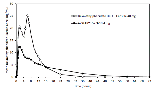  Mean Dexmethylphenidate Plasma
Concentration-Time Profiles After A Single Dose Administration of AZSTARYS or
Dexmethylphenidate Hydrochloride Extended-Release (ER) Capsule in Healthy
Adults Under Fasted Conditions - Illustration