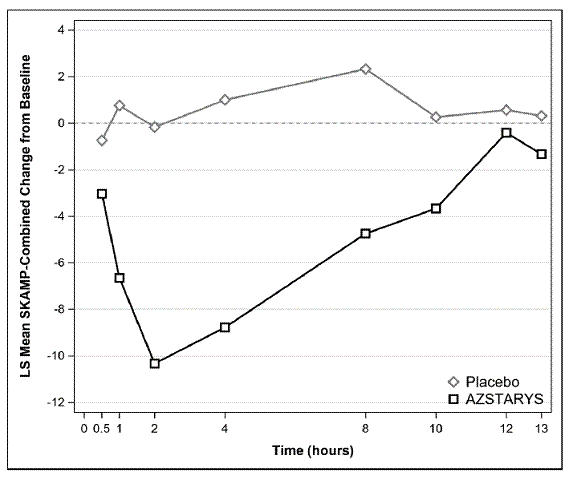 LS Mean Change in SKAMP-Combined Score from
Baseline after Treatment with AZSTARYS or Placebo during Classroom Day in
Pediatric Patients (6 to 12 years) with ADHD - Illustration