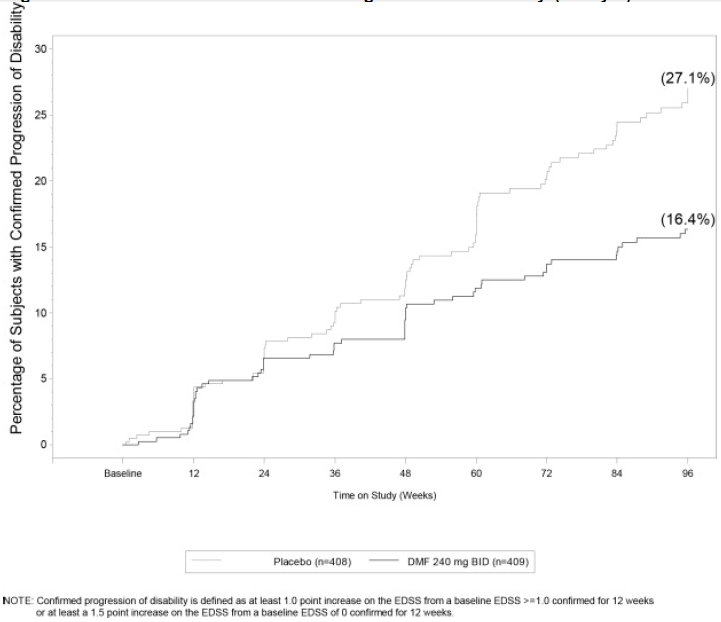 Time to 12-Week Confirmed Progression of Disability (Study 1) - Illustration