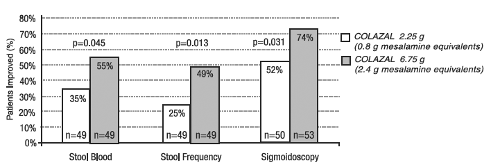 Percentage of Patients Improved at 8 weeks - Illustration