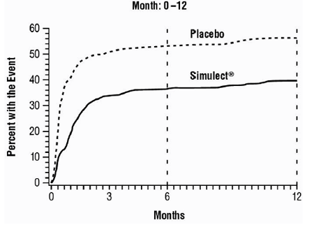 Kaplan-Meier Estimate of the Percentage of Subjects with Death, Graft Loss or First Rejection Episode (Dual Therapy) - Illustration