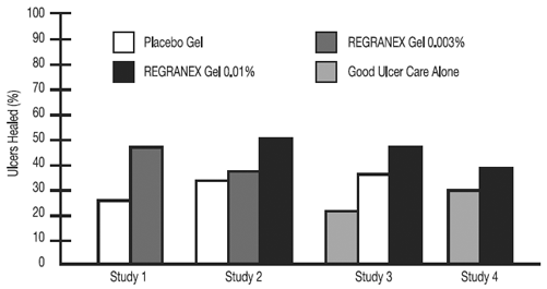 Incidence of Complete Diabetic Lower Extremity Ulcer Healing in Studies 1-4 - Illustration