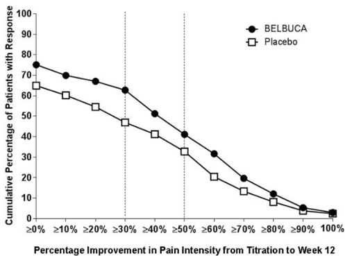 Percentage Improvement in Pain Intensity
from Titration-Baseline to Week 12 - Illustration