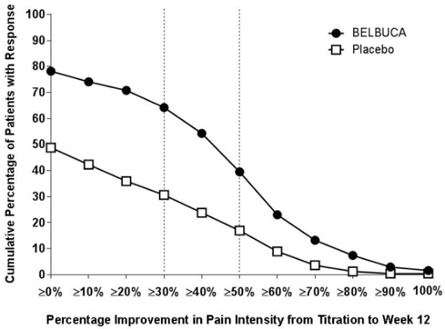 Percentage Improvement in Pain Intensity
from Titration-Baseline to Week 12 - Illustration