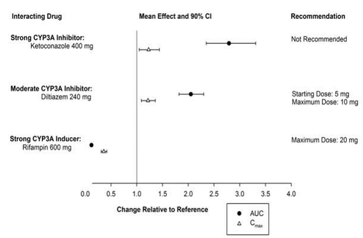 Effects of Co-Administered Drugs on the
Pharmacokinetics of Suvorexant - Illustration