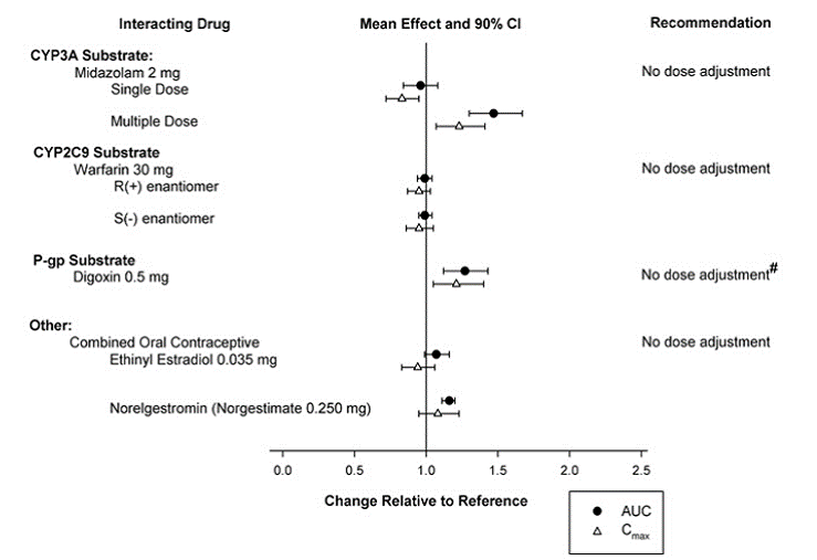 Effects of Suvorexant* on the
Pharmacokinetics of Co-Administered Drugs - Illustration