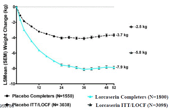 Longitudinal Weight Change (kg) in Completer Population: Studies 1 and 2 - Illustration