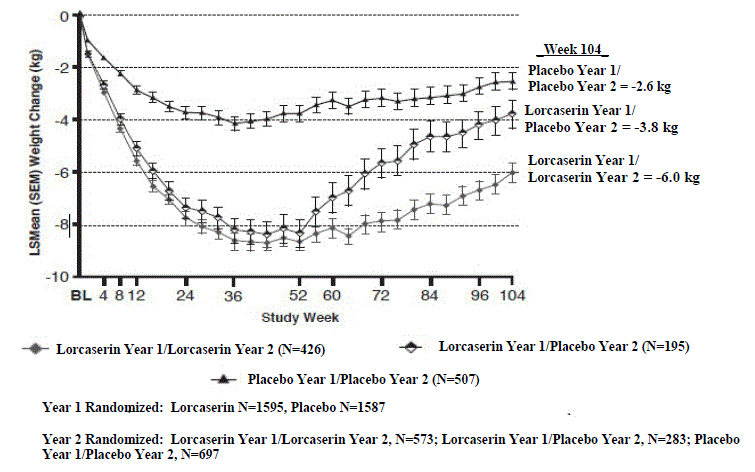 Body Weight Changes during Study 1 in the Completers Population - Illustration