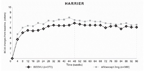 Mean Change in Visual Acuity From Baseline
to Week 96 in HARRIER - Illustration