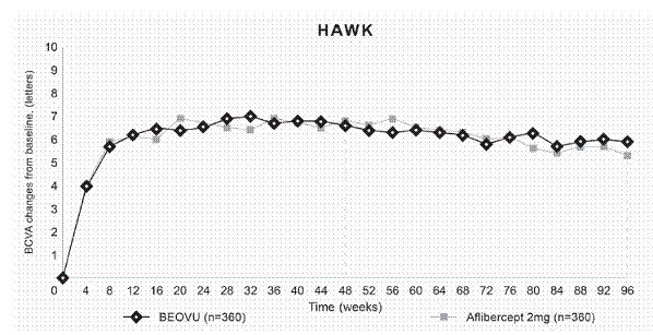 Mean Change in Visual Acuity From Baseline
to Week 96 in HAWK - Illustration