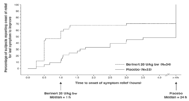 Time to Start of Relief of the Last Symptom
to Improve - Illustration