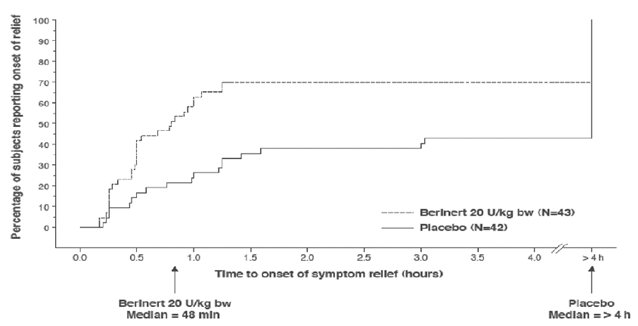 Time to Onset of Symptom Relief with
Imputation to >4 hours for subjects Who Received any Rescue Medication or Non-narcotic
Analgesics Before Start of Relief - Illustration