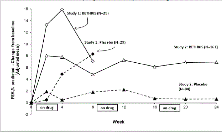 FEV1% of Predicted Normal - Absolute Change from Baseline (Adjusted mean) - ITT Population - Illustration