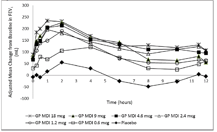  Mean Change from Baseline in FEV<sub>1</sub> over Time on Day 14 - Illustration