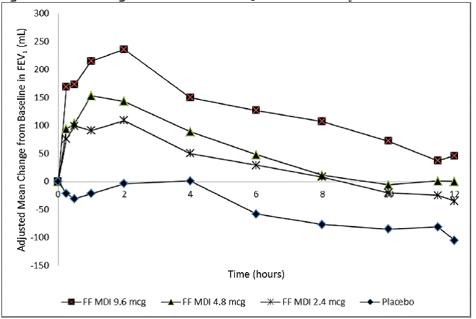 Mean Change from Baseline in FEV<sub>1</sub> over Time on Day 1  - Illustration