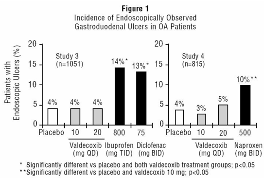 Incidence of Endoscopically Observed Gastroduodenal Ulcers in OA Patients - Illustration