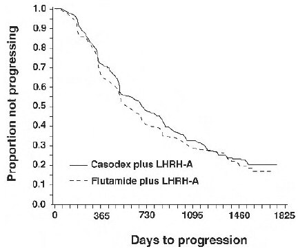 Kaplan-Meier curve for time to progression for both antiandrogen treatment groups - Illustration