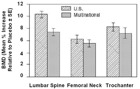 Osteoporosis Treatment Studies in Postmenopausal Women Increase in BMD Alendronate Sodium 10 mg/day at Three Years - Illustration