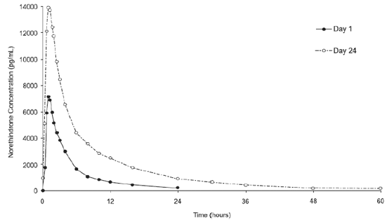 Mean Plasma Norethindrone Concentration-Time Profiles Following Single- and Multiple-Dose Oral Administration of Blisovi 24 Fe tablets to Healthy Female Volunteers under Fasting Condition (n = 17) - Illustration