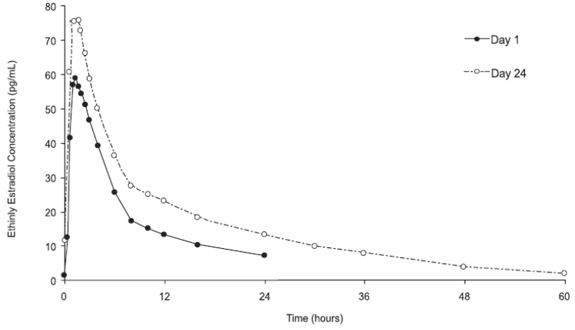 Mean Plasma Ethinyl Estradiol Concentration-Time Profiles Following Single- and Multiple-Dose Oral Administration of Blisovi 24 Fe tablets to Healthy Female Volunteers under Fasting Condition (n = 17) - Illustration