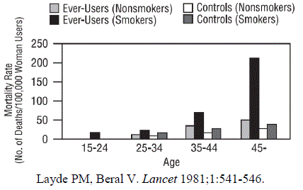 CIRCULATORY DISEASE MORTALITY RATES FOR 100,000 WOMEN-YEARS BY AGE, SMOKING STATUS AND ORAL CONTRACEPTIVE USE - Illustration