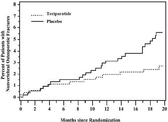 Cumulative Percentage of Postmenopausal Women with Osteoporosis Sustaining New Nonvertebral Osteoporotic Fractures - Illustration