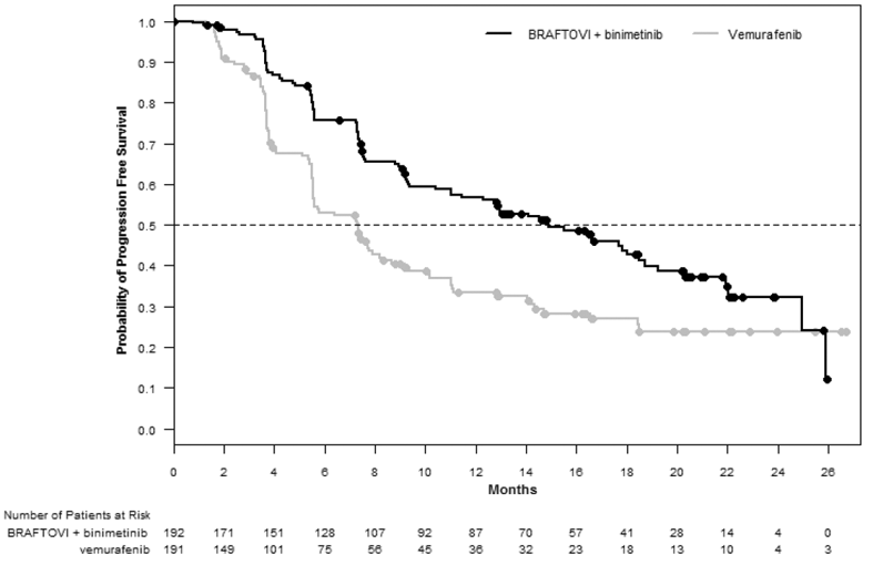 Kaplan-Meier Curves for Progression-Free
Survival in COLUMBUS - Illustration