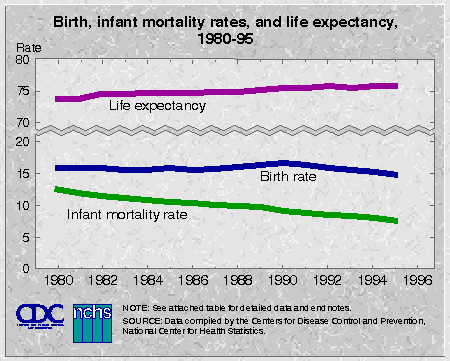 Birth Rate chart 1980-95
