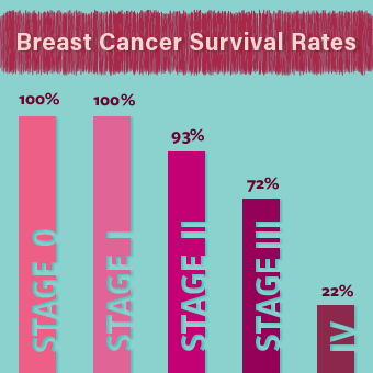 This five-year survival rate shows the percentage of patients who live at least five years after their breast cancer diagnosis.