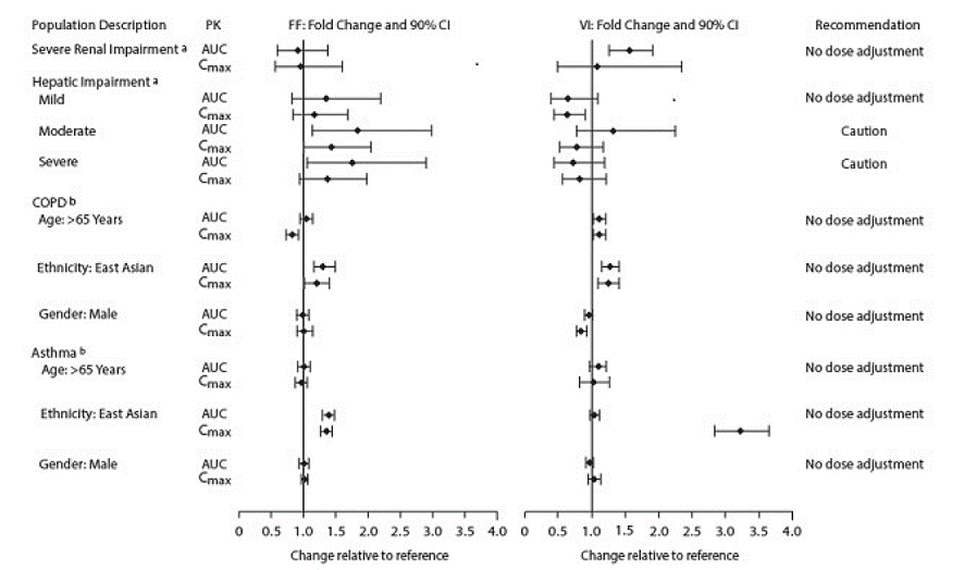 Impact of Intrinsic Factors on the Pharmacokinetics (PK) of Fluticasone Furoate
(FF) and Vilanterol (VI) Following Administration as Fluticasone Furoate/Vilanterol
Combination - Illustration