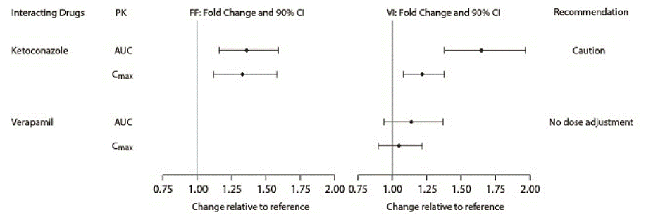 Impact of Coadministered Drugs<sup>a</sup> on the Pharmacokinetics (PK) of Fluticasone
Furoate (FF) and Vilanterol (VI) Following Administration as Fluticasone
Furoate/Vilanterol Combination or Vilanterol Coadministered with a Long-acting
Muscarinic Antagonist - Illustration