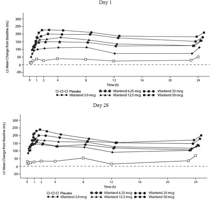 Least Squares (LS) Mean Change from Baseline in Postdose Serial FEV1 (0-24 h)
  (mL) on Days 1 - Illustration