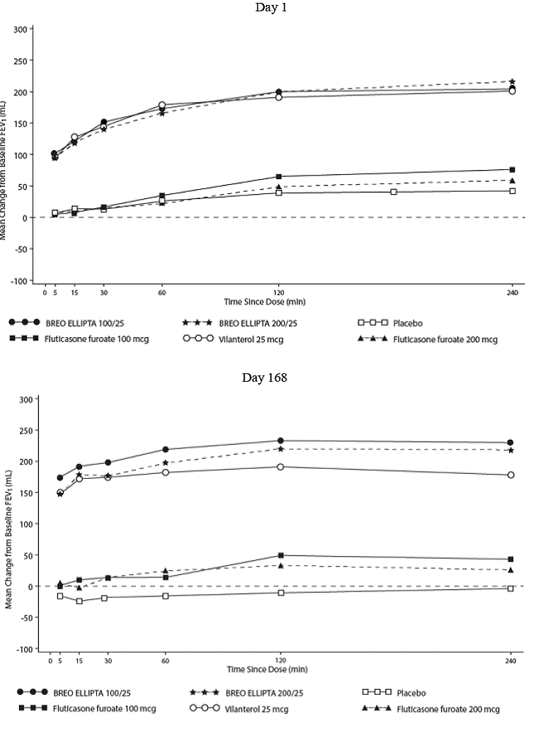 Least Squares (LS) Mean Change from Baseline in Postdose Serial FEV1 (0-24 h)
  (mL) on Days 28 - Illustration