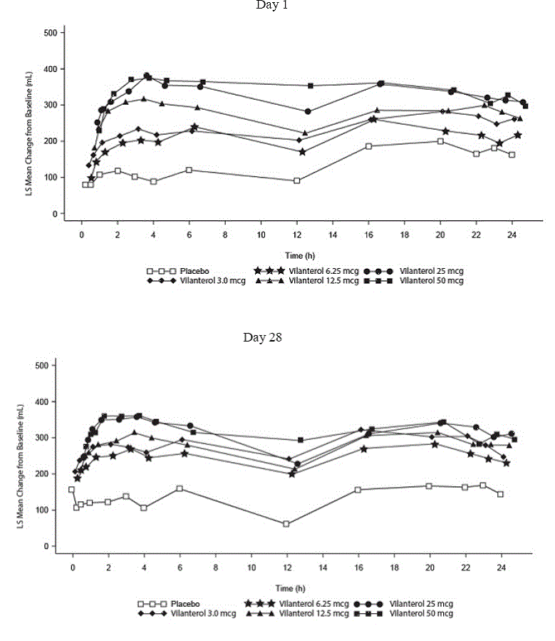 Raw Mean Change from Baseline in Postdose Serial FEV1 (0-4 h) (mL) on Days 1 - Illustration