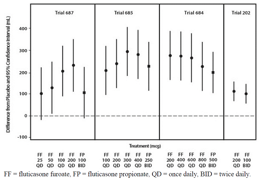 Raw Mean Change from Baseline in Postdose Serial FEV1 (0-4 h) (mL) on Days 168 - Illustration