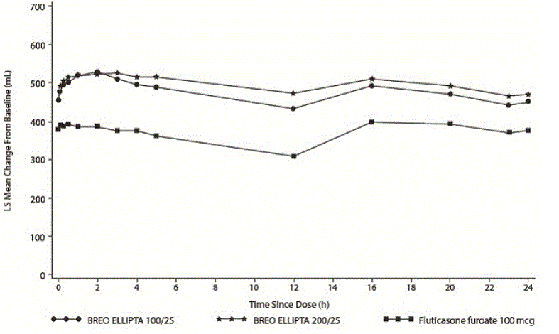 Least Squares (LS) Mean Change from Baseline in Postdose Serial FEV1 (0-24 h)
  (mL) on Days 1 - Illustration