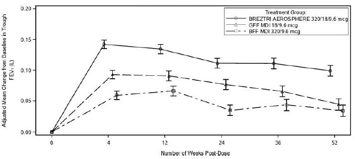  Adjusted Mean Change from Baseline in Trough FEV<sub>1</sub> Over Time (Trial 1)<sup>1</sup> - Illustration