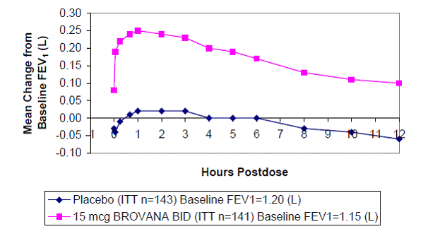 Mean Change in FEV Over Time for Clinical Trial A at Week 12 - Illustration