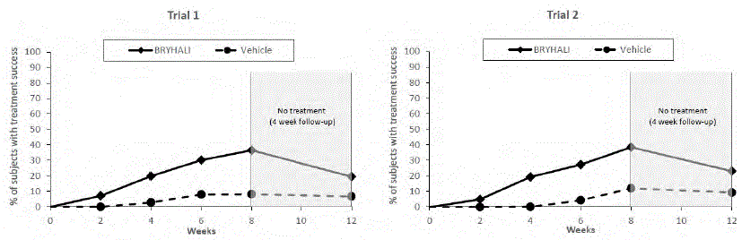 The treatment difference at Week 2 in Trial 2 was not
statistically significant - Illustration