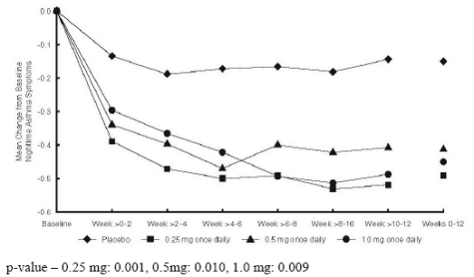 A 12-Week Trial in Pediatric Patients Not on
Inhaled Corticosteroid Therapy Prior to Study Entry. Nighttime Asthma Change
from Baseline - Illustration