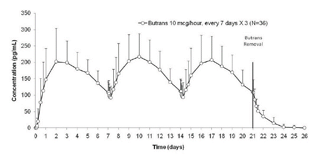 Initial BUTRANS Dose - Illustration