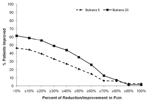 Percent Reduction in Pain Intensity - Illustration