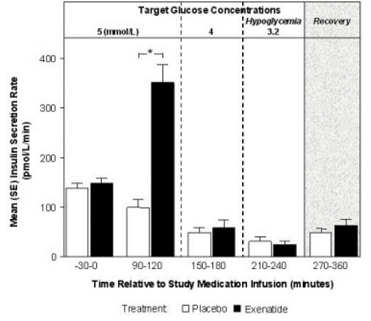 Mean (SE) Insulin Secretion Rates During Infusion of Exenatide or Placebo by
  Treatment, Time, and Glycemic Condition in Healthy Subjects - Illustration